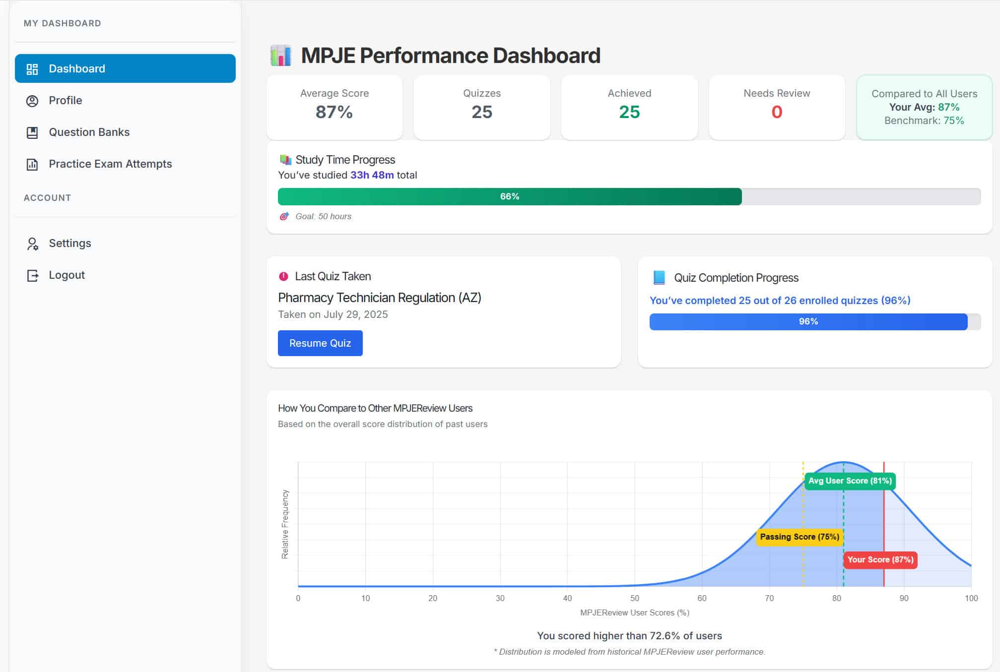 MPJEReview dashboard – identify MPJE weak areas in minutes